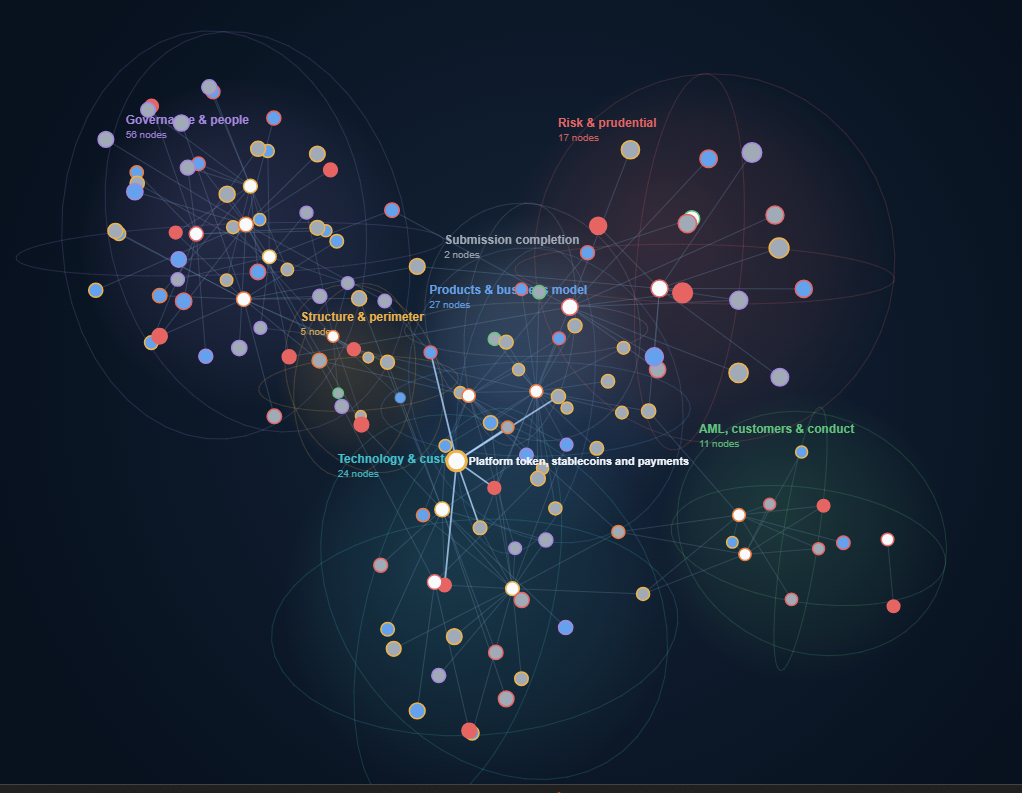Force-directed graph showing connected clusters of regulatory issues across governance, risk, business model, technology and customer conduct